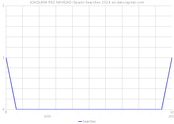 JOAQUINA PAZ NAVIDAD (Spain) Searches 2024 