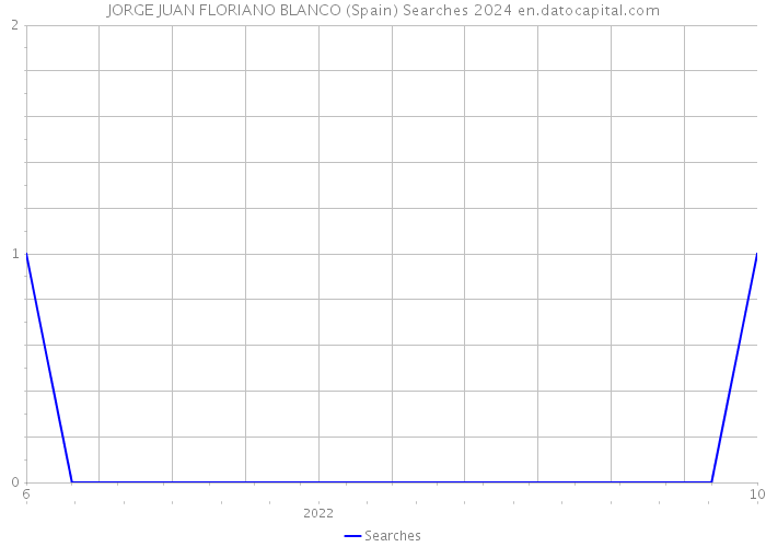 JORGE JUAN FLORIANO BLANCO (Spain) Searches 2024 