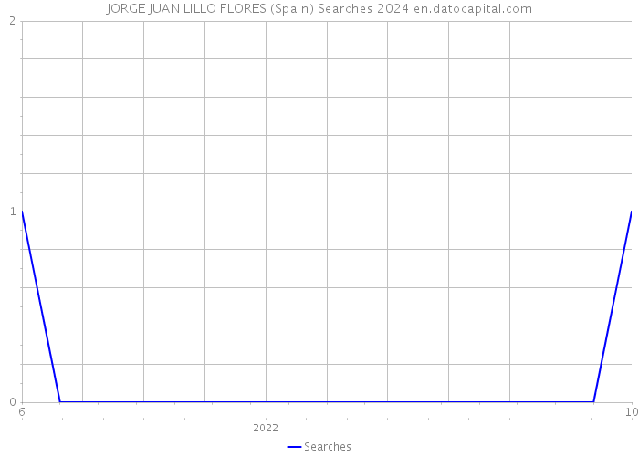 JORGE JUAN LILLO FLORES (Spain) Searches 2024 