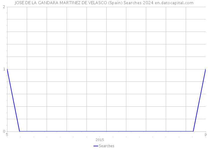 JOSE DE LA GANDARA MARTINEZ DE VELASCO (Spain) Searches 2024 