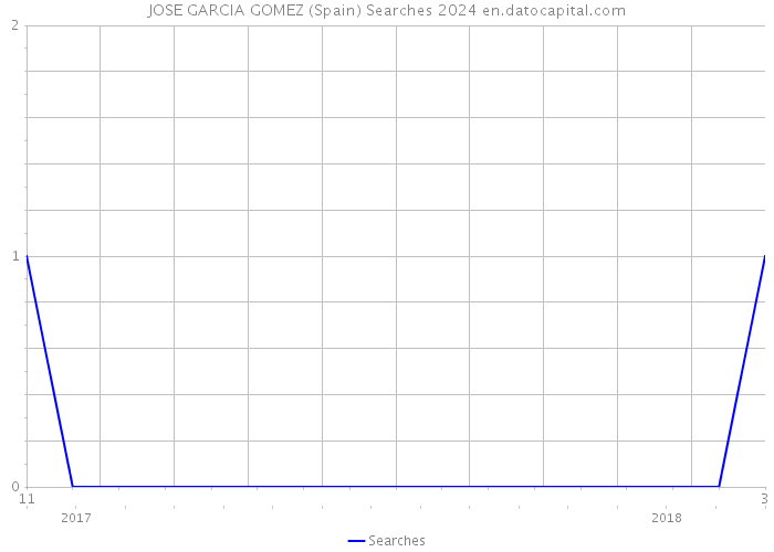 JOSE GARCIA GOMEZ (Spain) Searches 2024 