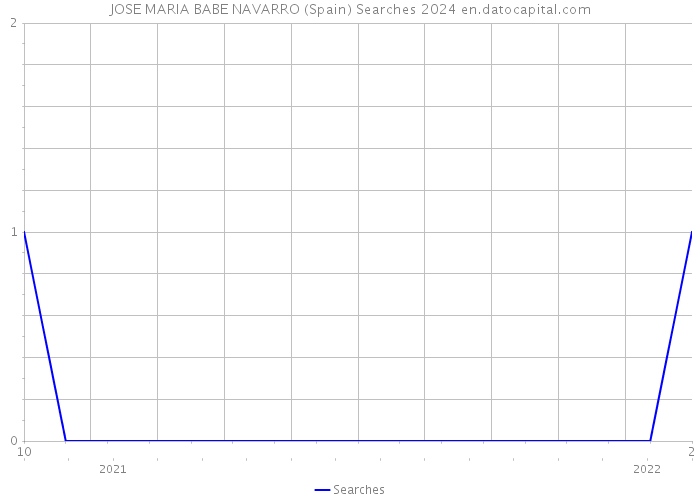 JOSE MARIA BABE NAVARRO (Spain) Searches 2024 