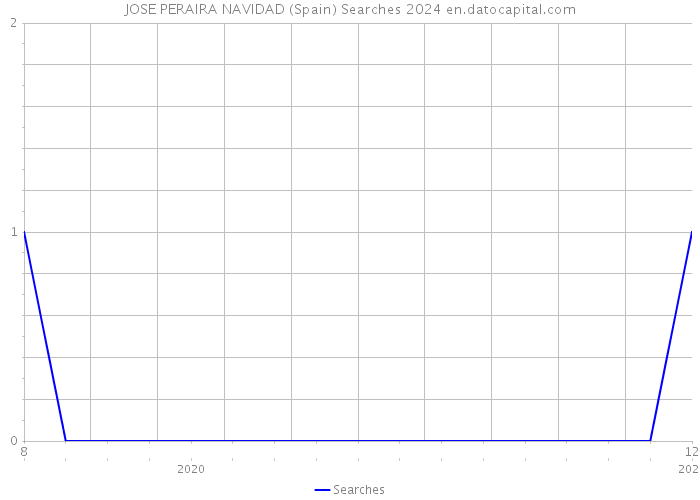 JOSE PERAIRA NAVIDAD (Spain) Searches 2024 