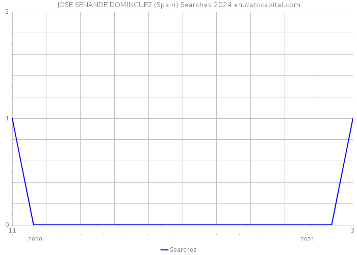 JOSE SENANDE DOMINGUEZ (Spain) Searches 2024 