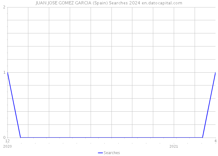 JUAN JOSE GOMEZ GARCIA (Spain) Searches 2024 