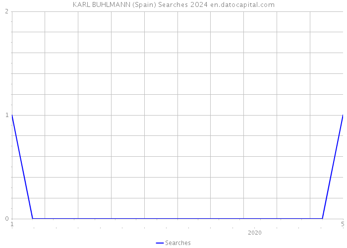 KARL BUHLMANN (Spain) Searches 2024 