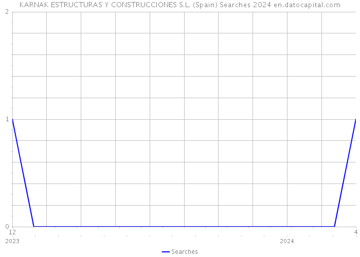 KARNAK ESTRUCTURAS Y CONSTRUCCIONES S.L. (Spain) Searches 2024 