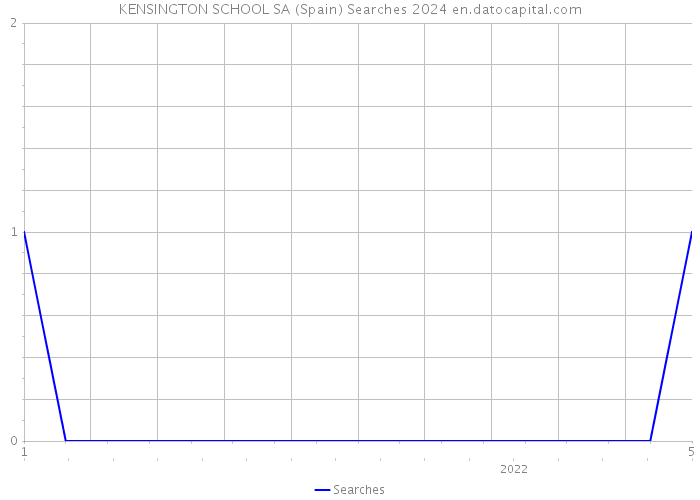 KENSINGTON SCHOOL SA (Spain) Searches 2024 