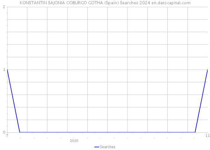 KONSTANTIN SAJONIA COBURGO GOTHA (Spain) Searches 2024 