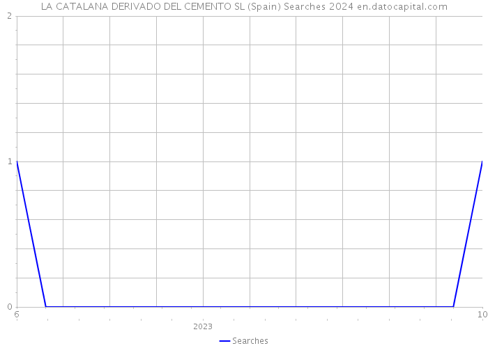 LA CATALANA DERIVADO DEL CEMENTO SL (Spain) Searches 2024 