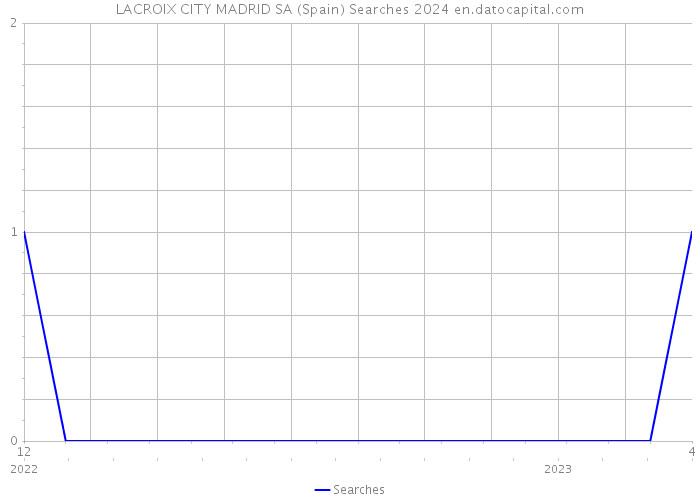 LACROIX CITY MADRID SA (Spain) Searches 2024 