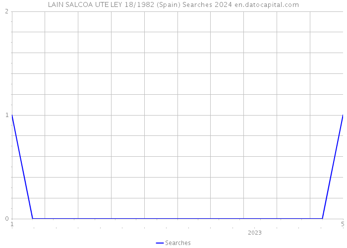 LAIN SALCOA UTE LEY 18/1982 (Spain) Searches 2024 