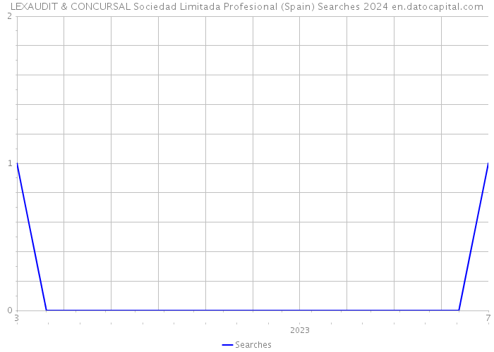 LEXAUDIT & CONCURSAL Sociedad Limitada Profesional (Spain) Searches 2024 