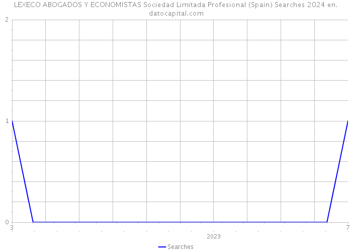 LEXECO ABOGADOS Y ECONOMISTAS Sociedad Limitada Profesional (Spain) Searches 2024 