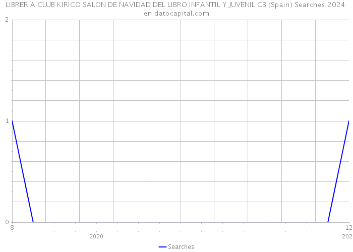 LIBRERIA CLUB KIRICO SALON DE NAVIDAD DEL LIBRO INFANTIL Y JUVENIL CB (Spain) Searches 2024 