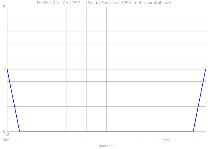 LINEA 10 ALICANTE S.L. (Spain) Searches 2024 