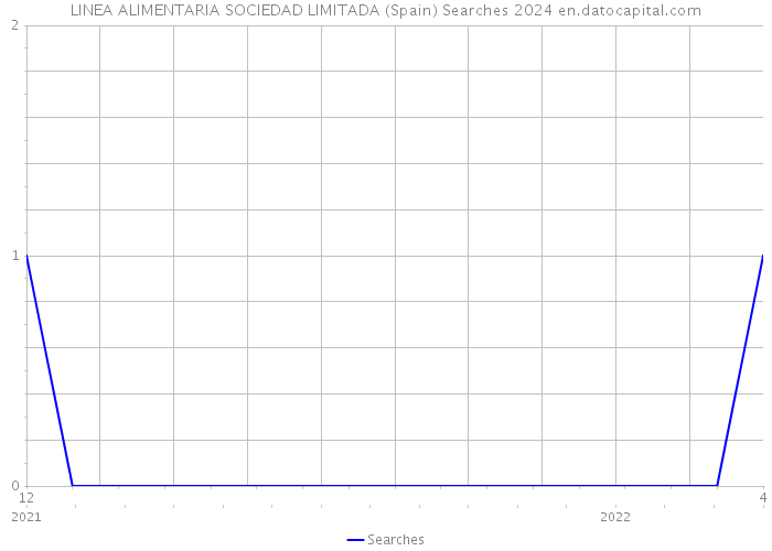 LINEA ALIMENTARIA SOCIEDAD LIMITADA (Spain) Searches 2024 