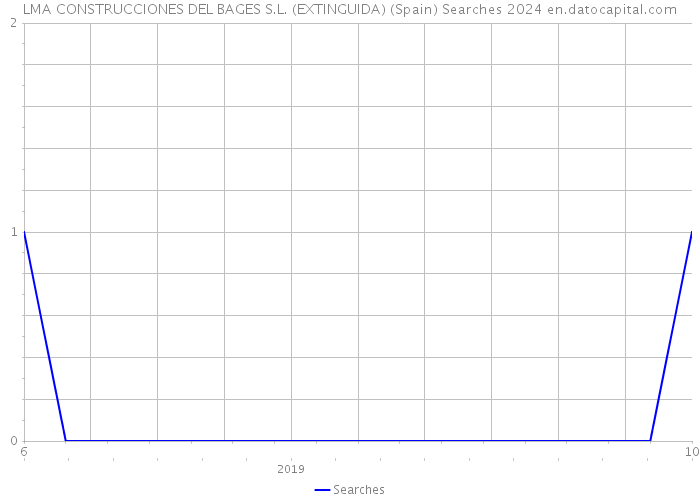 LMA CONSTRUCCIONES DEL BAGES S.L. (EXTINGUIDA) (Spain) Searches 2024 