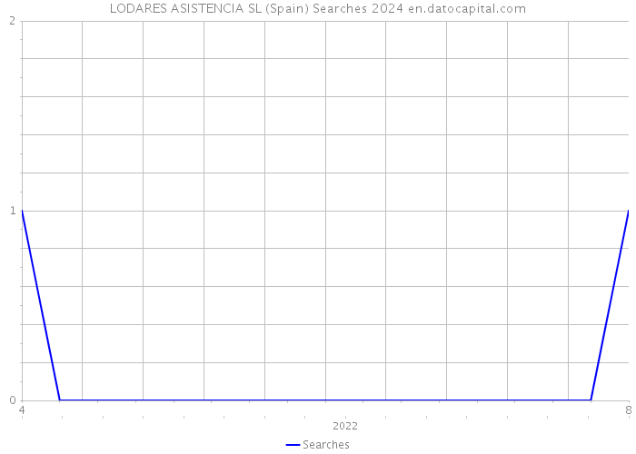 LODARES ASISTENCIA SL (Spain) Searches 2024 