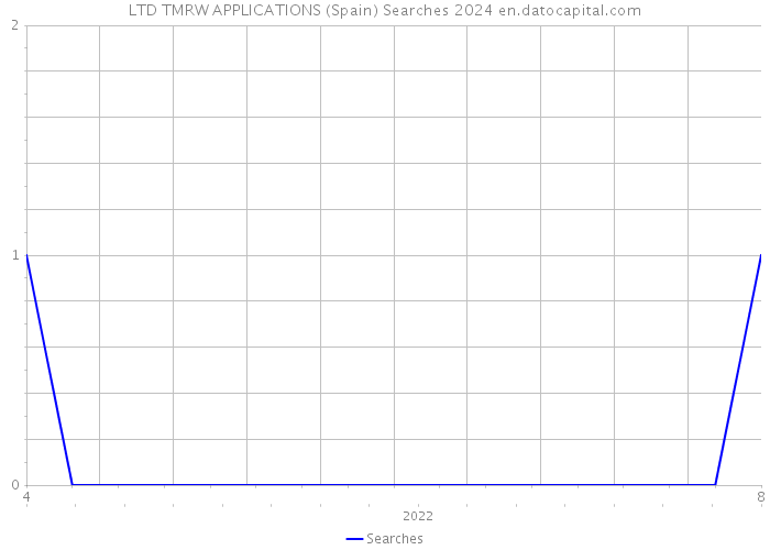 LTD TMRW APPLICATIONS (Spain) Searches 2024 