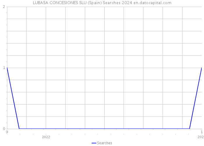 LUBASA CONCESIONES SLU (Spain) Searches 2024 