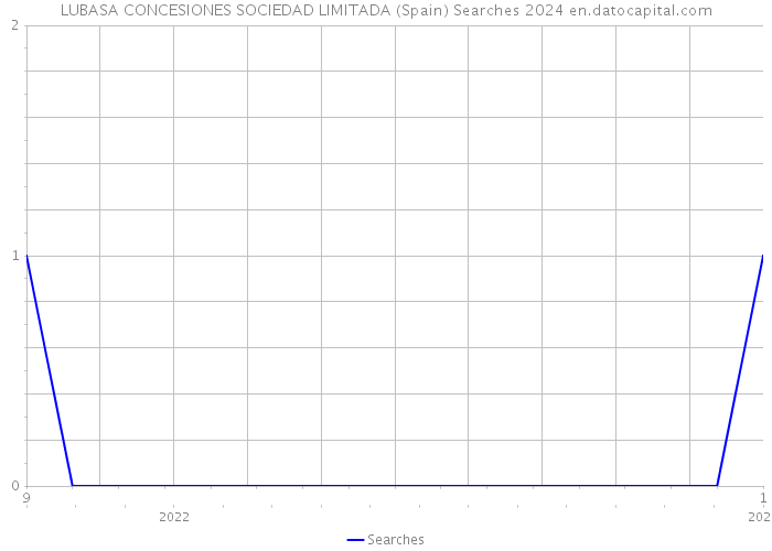 LUBASA CONCESIONES SOCIEDAD LIMITADA (Spain) Searches 2024 