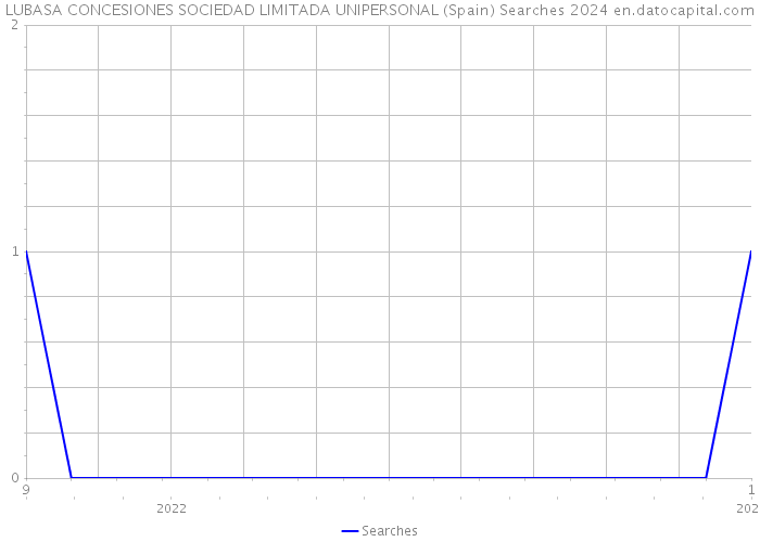 LUBASA CONCESIONES SOCIEDAD LIMITADA UNIPERSONAL (Spain) Searches 2024 