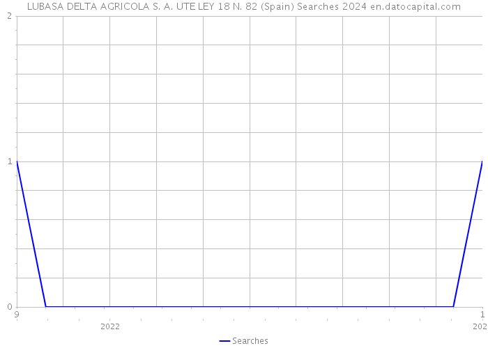 LUBASA DELTA AGRICOLA S. A. UTE LEY 18 N. 82 (Spain) Searches 2024 