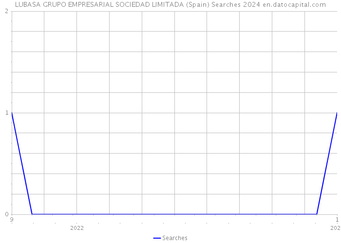 LUBASA GRUPO EMPRESARIAL SOCIEDAD LIMITADA (Spain) Searches 2024 