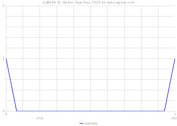 LUBASA SL (Spain) Searches 2024 