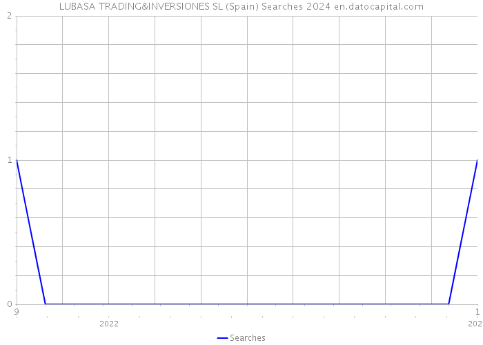 LUBASA TRADING&INVERSIONES SL (Spain) Searches 2024 