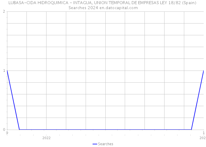 LUBASA-CIDA HIDROQUIMICA - INTAGUA, UNION TEMPORAL DE EMPRESAS LEY 18/82 (Spain) Searches 2024 