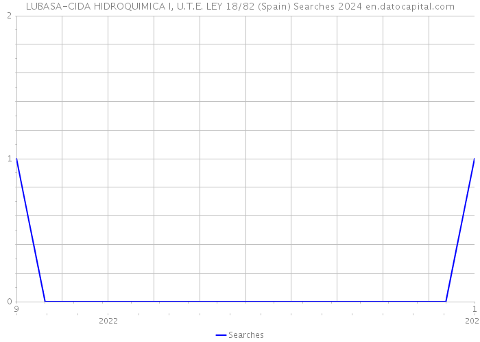LUBASA-CIDA HIDROQUIMICA I, U.T.E. LEY 18/82 (Spain) Searches 2024 