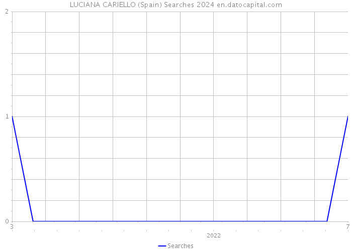 LUCIANA CARIELLO (Spain) Searches 2024 