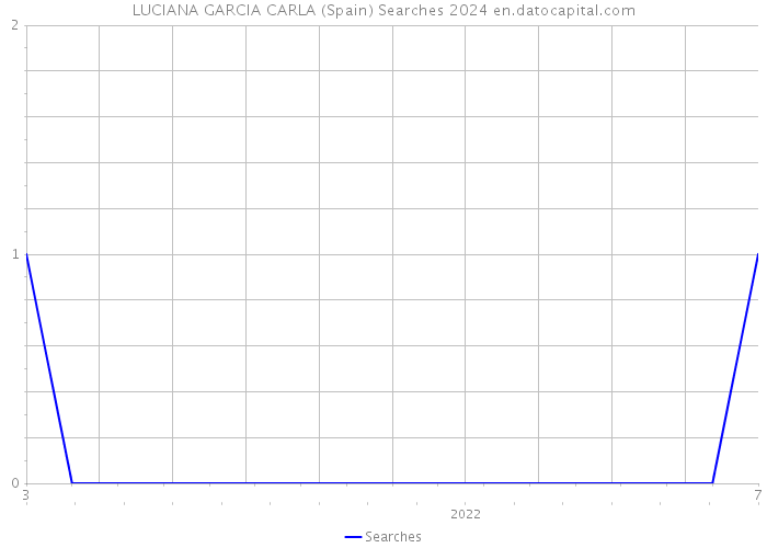 LUCIANA GARCIA CARLA (Spain) Searches 2024 