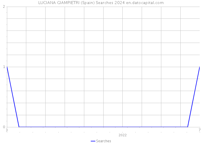 LUCIANA GIAMPIETRI (Spain) Searches 2024 