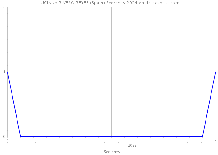 LUCIANA RIVERO REYES (Spain) Searches 2024 