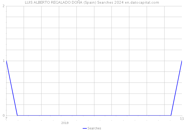 LUIS ALBERTO REGALADO DOÑA (Spain) Searches 2024 