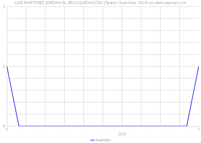 LUIS MARTINEZ JORDAN SL (EN LIQUIDACION) (Spain) Searches 2024 