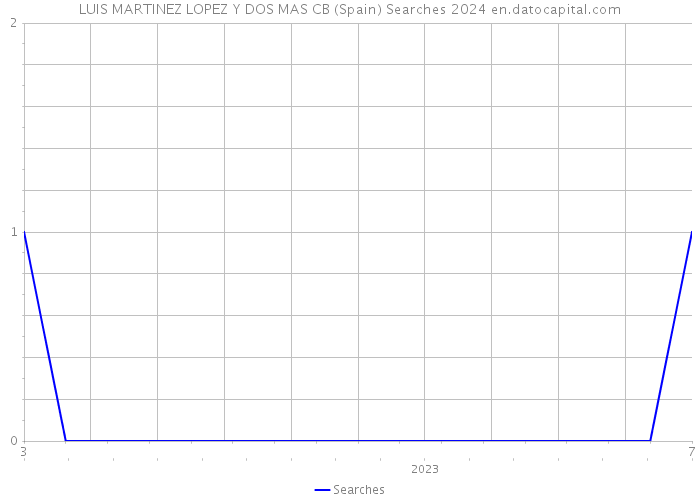 LUIS MARTINEZ LOPEZ Y DOS MAS CB (Spain) Searches 2024 