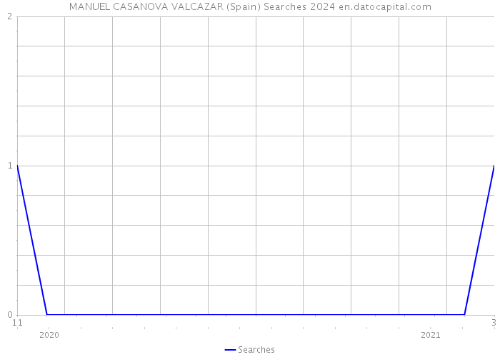 MANUEL CASANOVA VALCAZAR (Spain) Searches 2024 