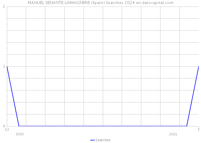 MANUEL SENANTE LAMAIGNERE (Spain) Searches 2024 
