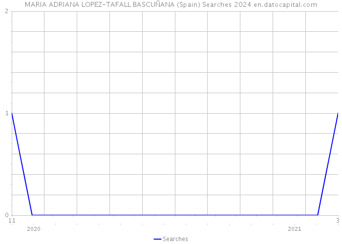 MARIA ADRIANA LOPEZ-TAFALL BASCUÑANA (Spain) Searches 2024 