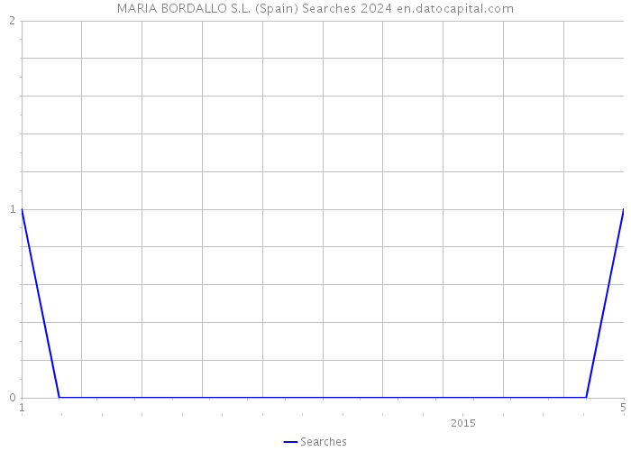 MARIA BORDALLO S.L. (Spain) Searches 2024 