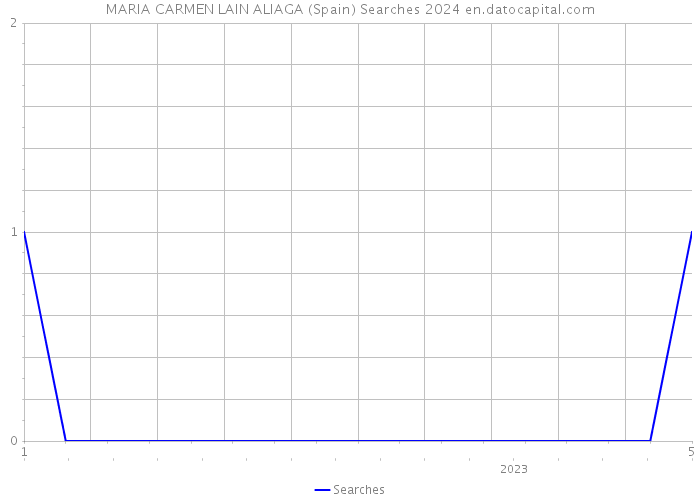 MARIA CARMEN LAIN ALIAGA (Spain) Searches 2024 