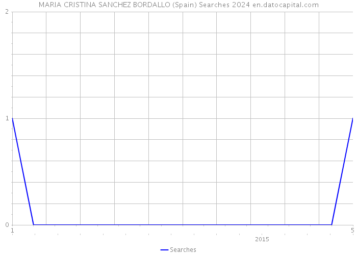 MARIA CRISTINA SANCHEZ BORDALLO (Spain) Searches 2024 