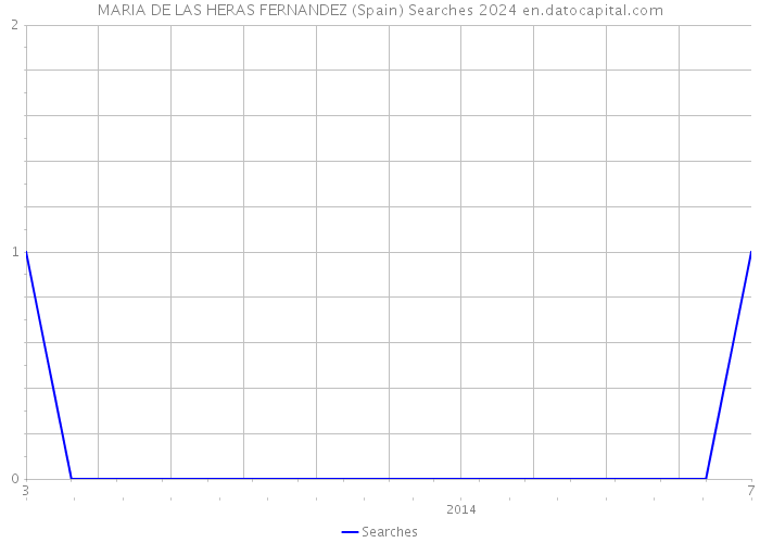 MARIA DE LAS HERAS FERNANDEZ (Spain) Searches 2024 