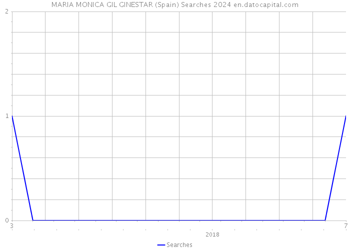 MARIA MONICA GIL GINESTAR (Spain) Searches 2024 