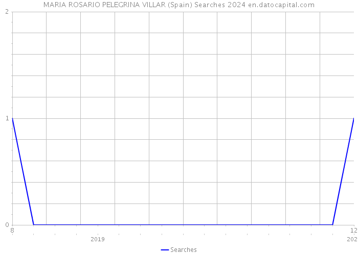MARIA ROSARIO PELEGRINA VILLAR (Spain) Searches 2024 