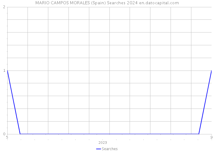 MARIO CAMPOS MORALES (Spain) Searches 2024 